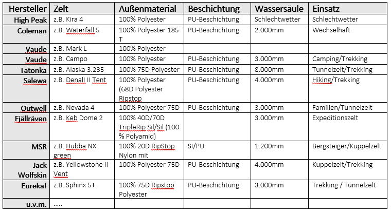 Zelthersteller Vergleichsliste Stoffe Polyester Ripstop Zelt Dachzelt